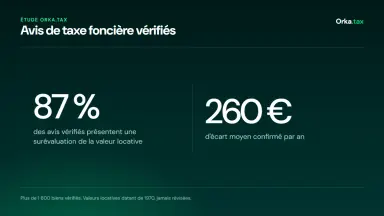 Étude Orka.tax : 87 % des avis vérifiés présentent une surévaluation, 260 € d'écart moyen confirmé par an