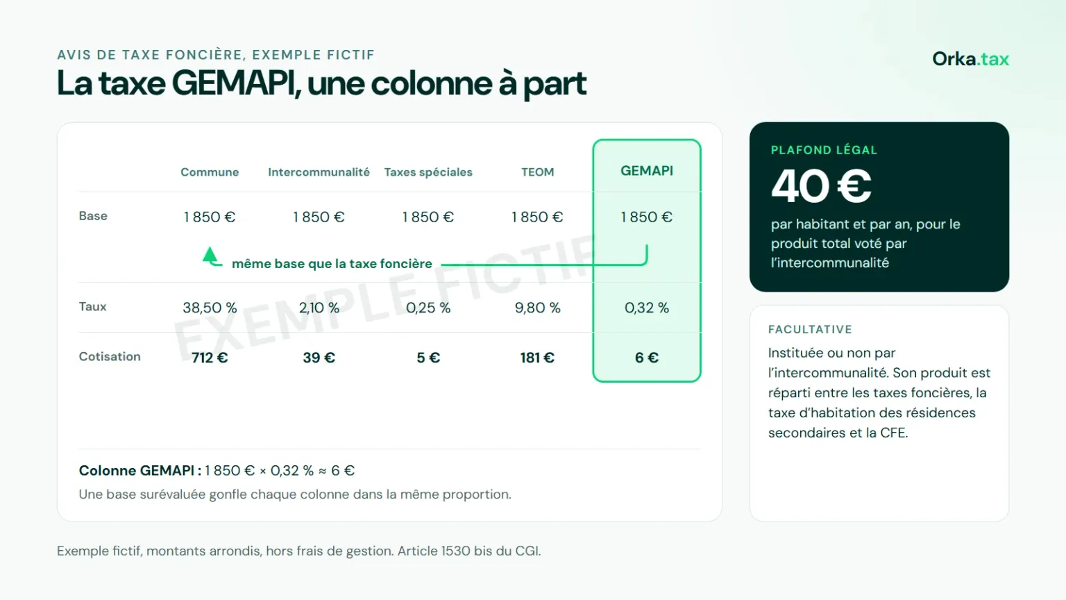 Emplacement de la taxe GEMAPI sur un avis de taxe foncière (exemple fictif) : une colonne propre, entre les taxes spéciales et la TEOM, calculée sur la même base que la taxe foncière