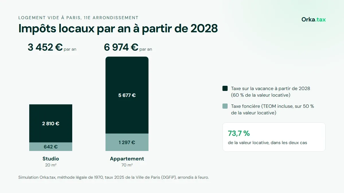 Taxe foncière et taxe sur la vacance d'un logement vide à Paris en 2028 : 3 452 € pour un studio, 6 974 € pour un 70 m²
