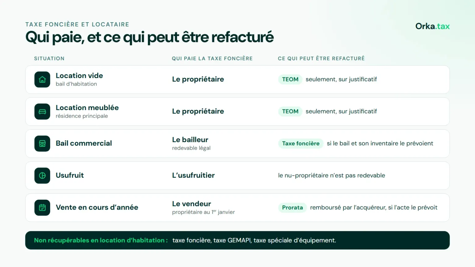 Qui paie la taxe foncière selon la situation, et ce qui peut être refacturé : location vide ou meublée, bail commercial, usufruit, vente en cours d'année