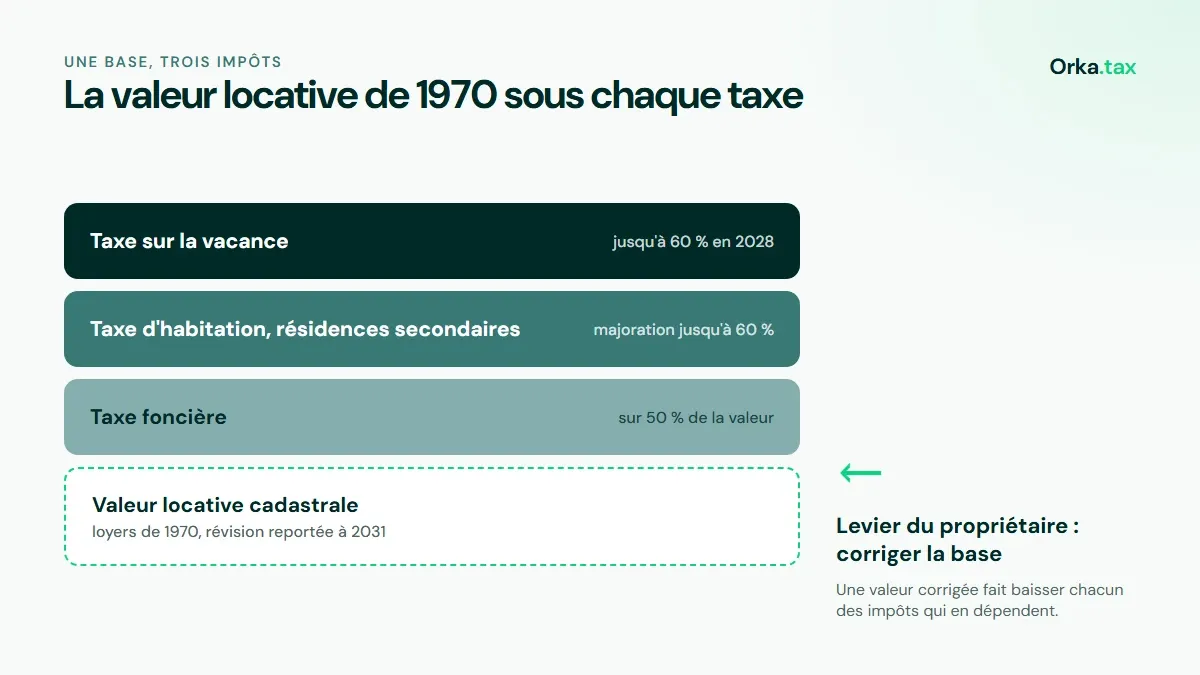 La valeur locative de 1970, base commune de la taxe foncière, de la taxe d'habitation sur les résidences secondaires et de la taxe sur la vacance