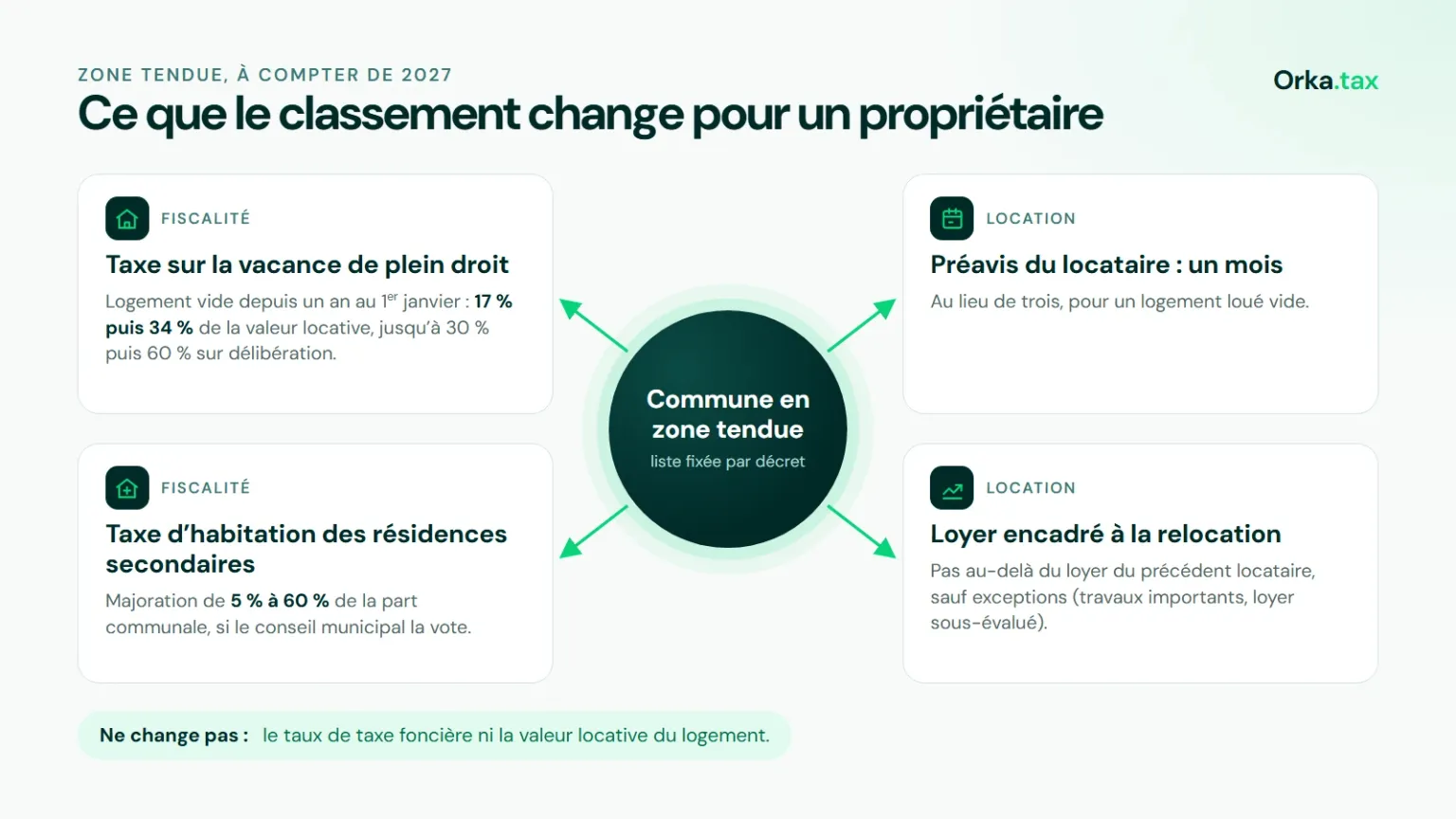 Les quatre conséquences du classement d'une commune en zone tendue pour un propriétaire : taxe sur la vacance de plein droit, taxe d'habitation des résidences secondaires majorable, préavis d'un mois, loyer encadré à la relocation