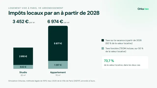 Taxe foncière et taxe sur la vacance d'un logement vide à Paris en 2028 : 3 452 € pour un studio, 6 974 € pour un 70 m²