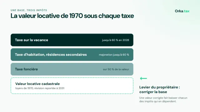 La valeur locative de 1970, base commune de la taxe foncière, de la taxe d'habitation sur les résidences secondaires et de la taxe sur la vacance