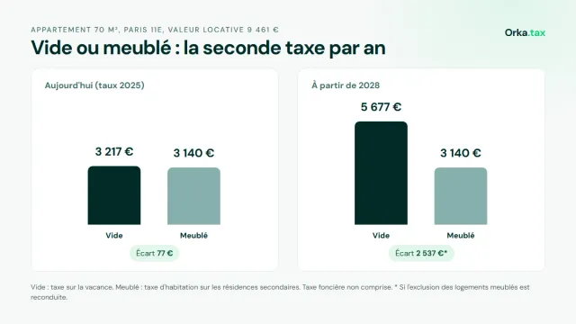 Écart de taxe entre un logement vide et un logement meublé inoccupé à Paris : 77 € aujourd'hui, 2 537 € à partir de 2028