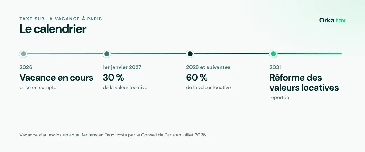 Calendrier de la taxe sur la vacance à Paris : 30 % en 2027, 60 % à partir de 2028