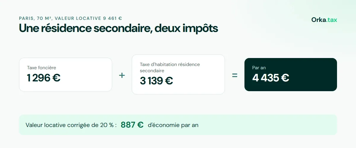 Impôts locaux d'une résidence secondaire de 70 m² à Paris et effet d'une valeur locative corrigée